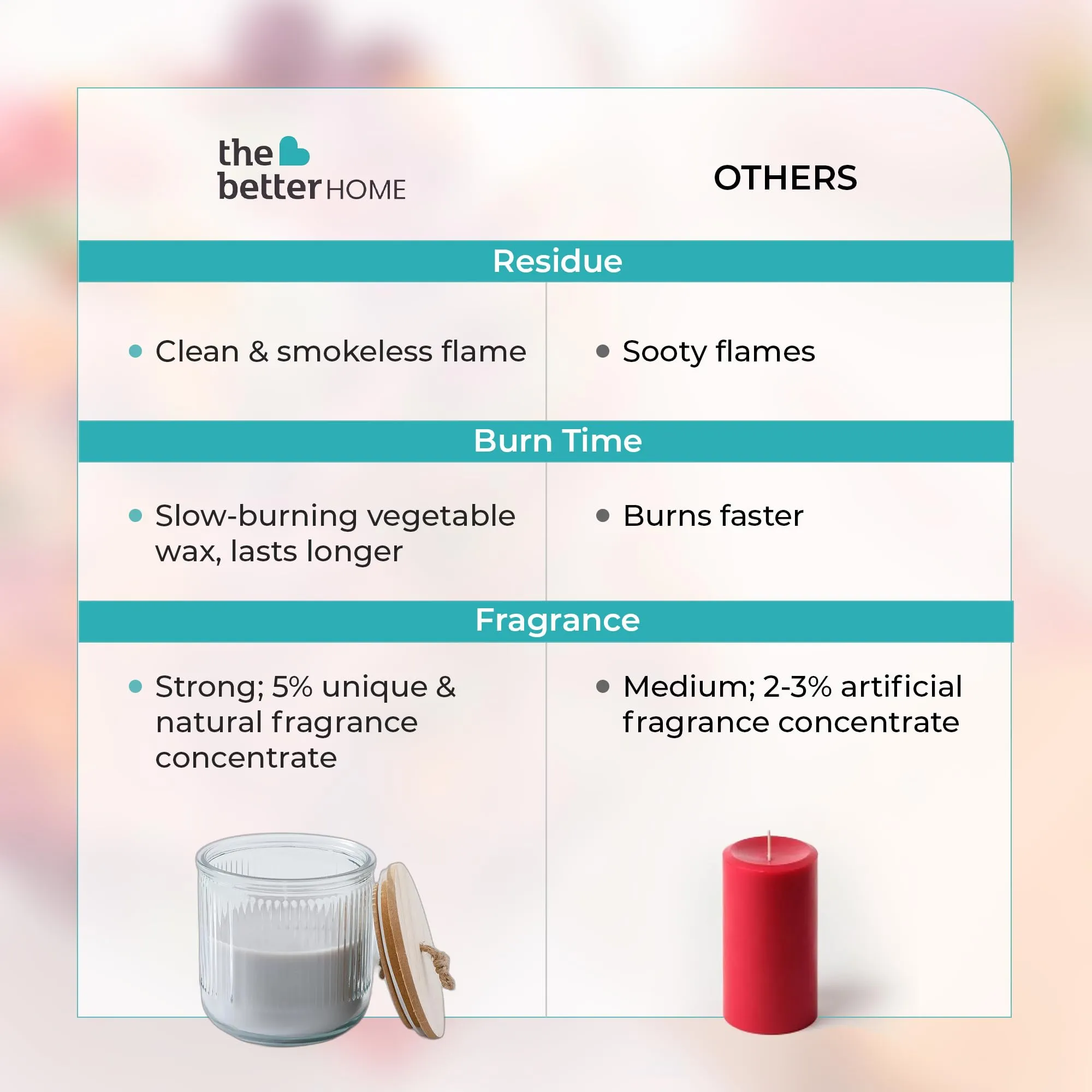 The Better Home Scented Candles for Gifting | 40 Hrs Burn Time| Aromatherapy Soy Wax Candles for Home Decor Fragrance | Aesthetic Glass Jar Candles for Home| Aroma Romantic Scented Candles for Bedroom